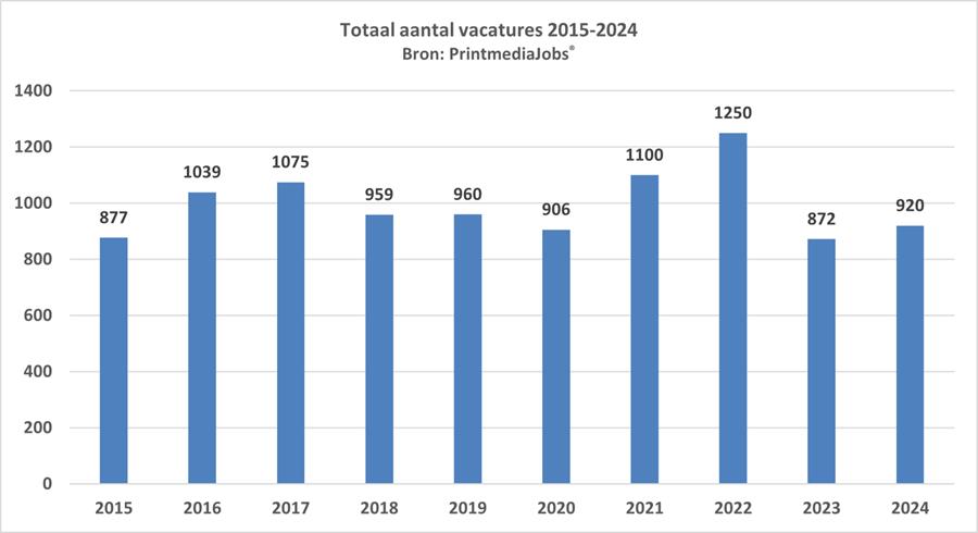 Le nombre d'offres d'emploi dans le secteur graphique a augmenté de 6%.